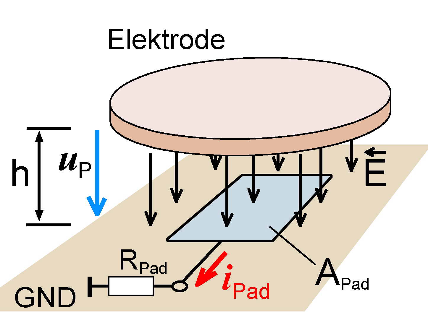 Wirkprinzip der E-Feldeinkopplung in einen Leitungsabschnitt eines Test-ICs. Die Elektrode der P1302-4 erzeugt aus der EFT-Generatorspannung uP das elektrische Prüffeld E. Das Prüffeld E muss wie im Bild orthogonal zur Groundplane gerichtet sein.